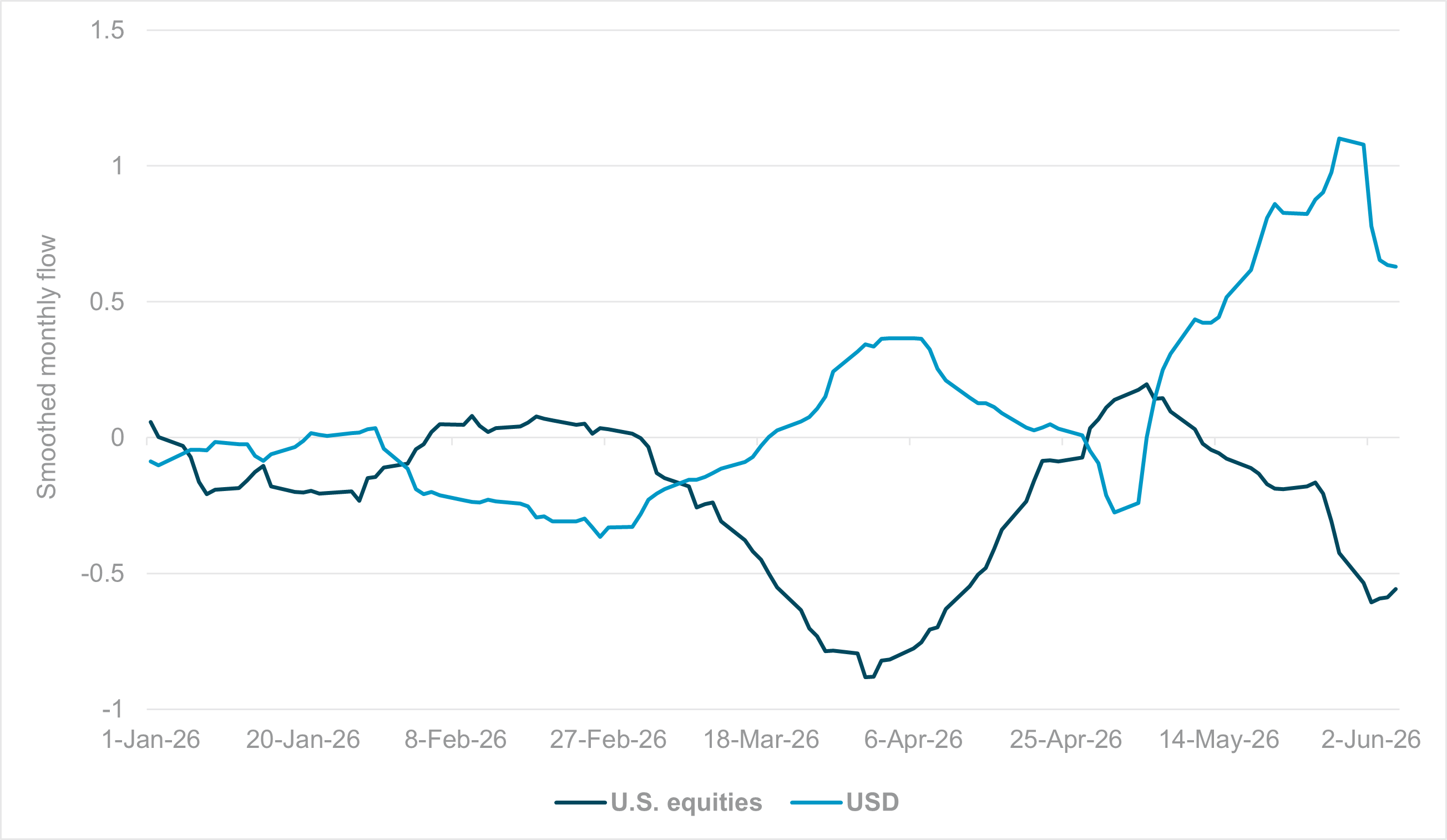 Cross-border U.S. asset flows largely match hedging behavior