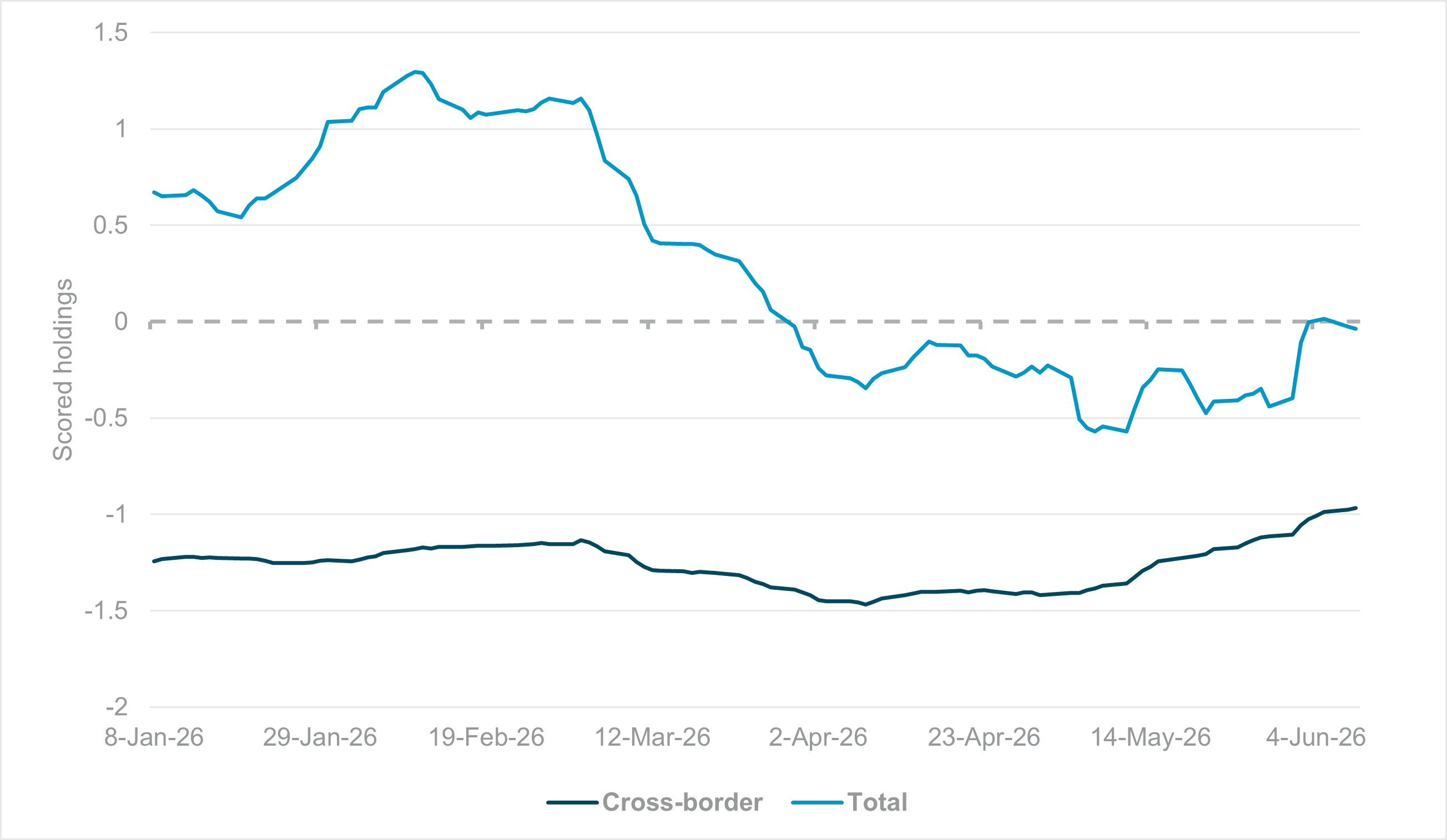 Domestic investors’ lack of hedging pressures EUR holdings