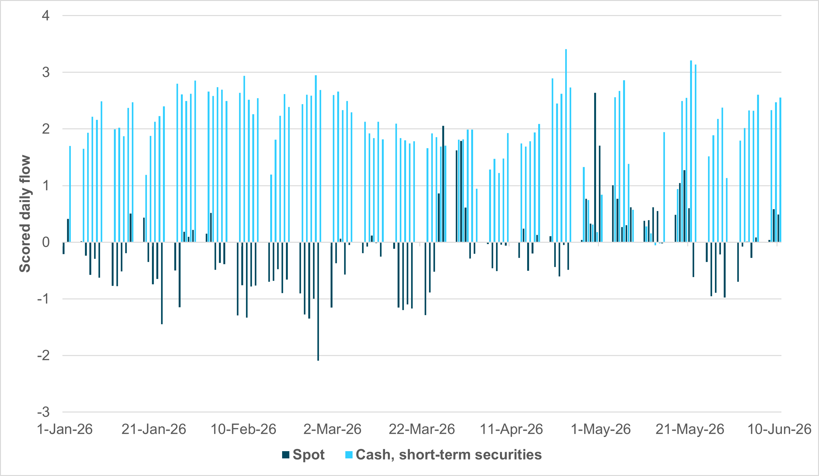 Cross-border USD cash and spot USD flows remain strong