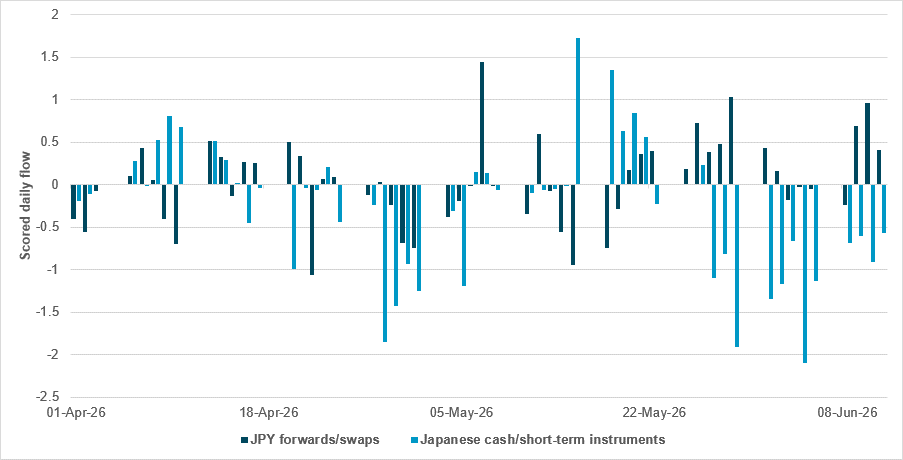 JPY finding bids but Japanese cash instruments face heavy liquidation