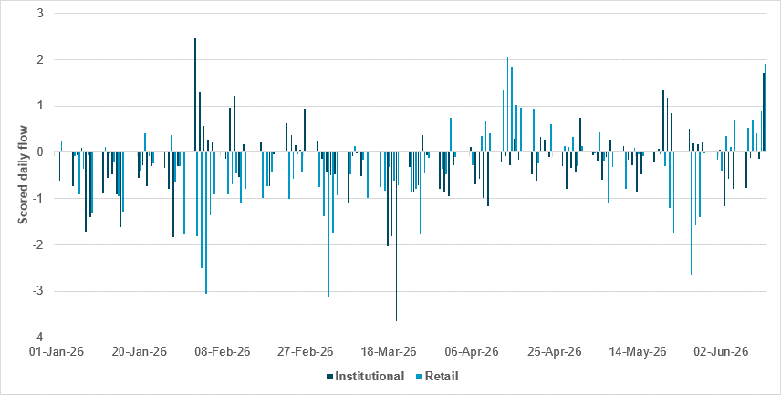 Daily institutional and retail flow, U.S. equities, GICS code 501010 – diversified telecommunications services