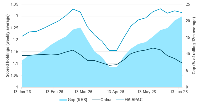 Holdings gap for Chinese equities vs. EM APAC peers at widest YTD