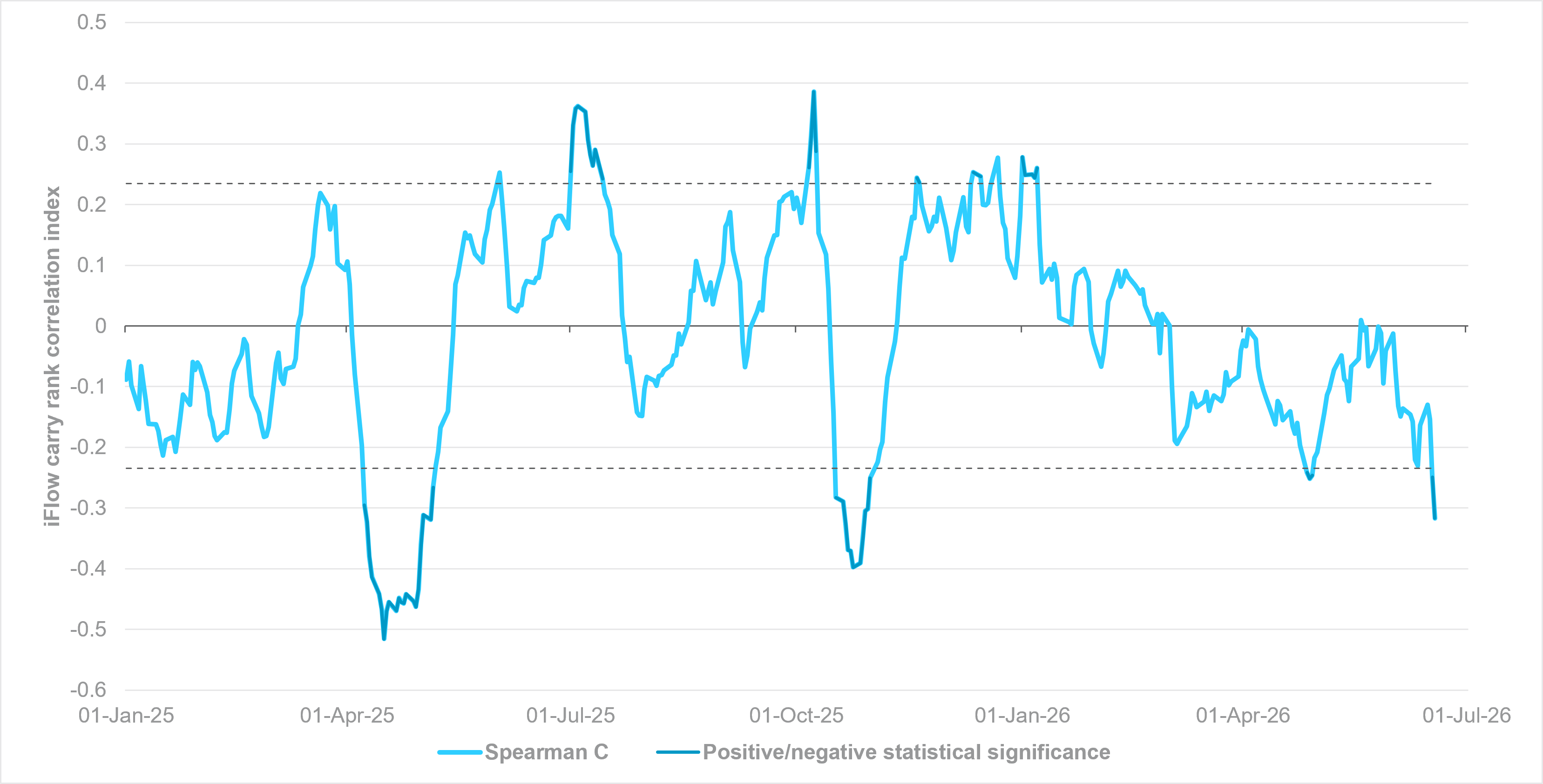 iFlow Carry moves into negative significance, hinting at recovery in yield appetite