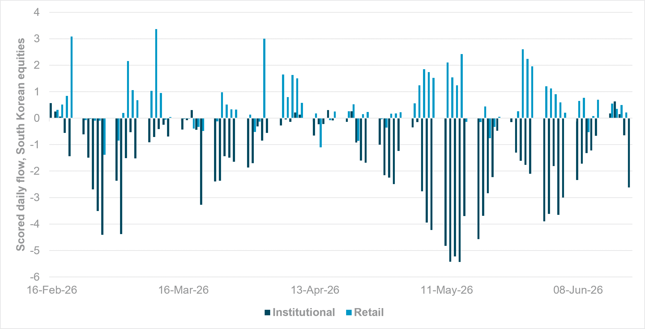 Retail flows struggling amid sustained institutional sales in South Korean equities