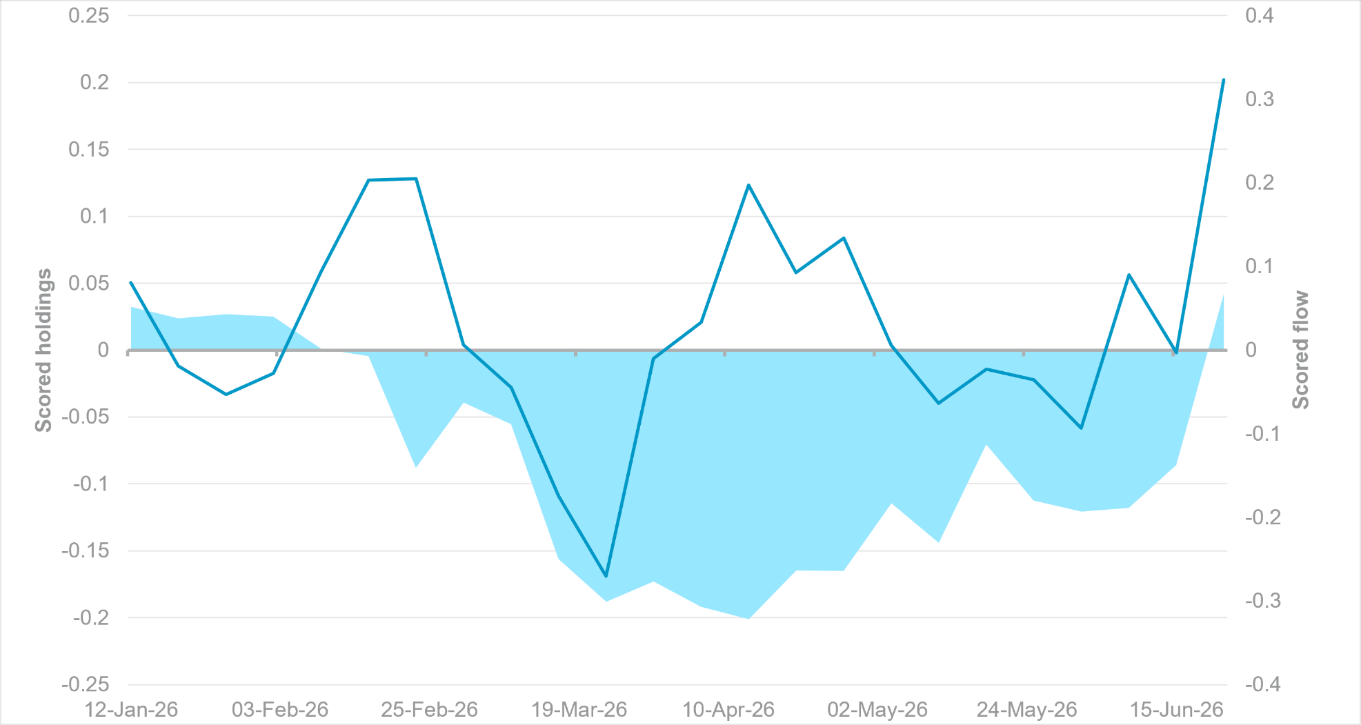 EM APAC FX finally returns to net overheld position as oil prices drop