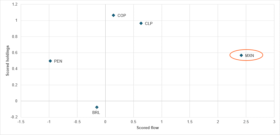 MXN flows are the outlier in Latin American FX