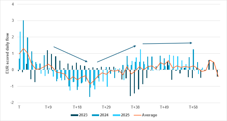 Sintra seasonality in play; Lagarde boost likely to be followed by a weak July