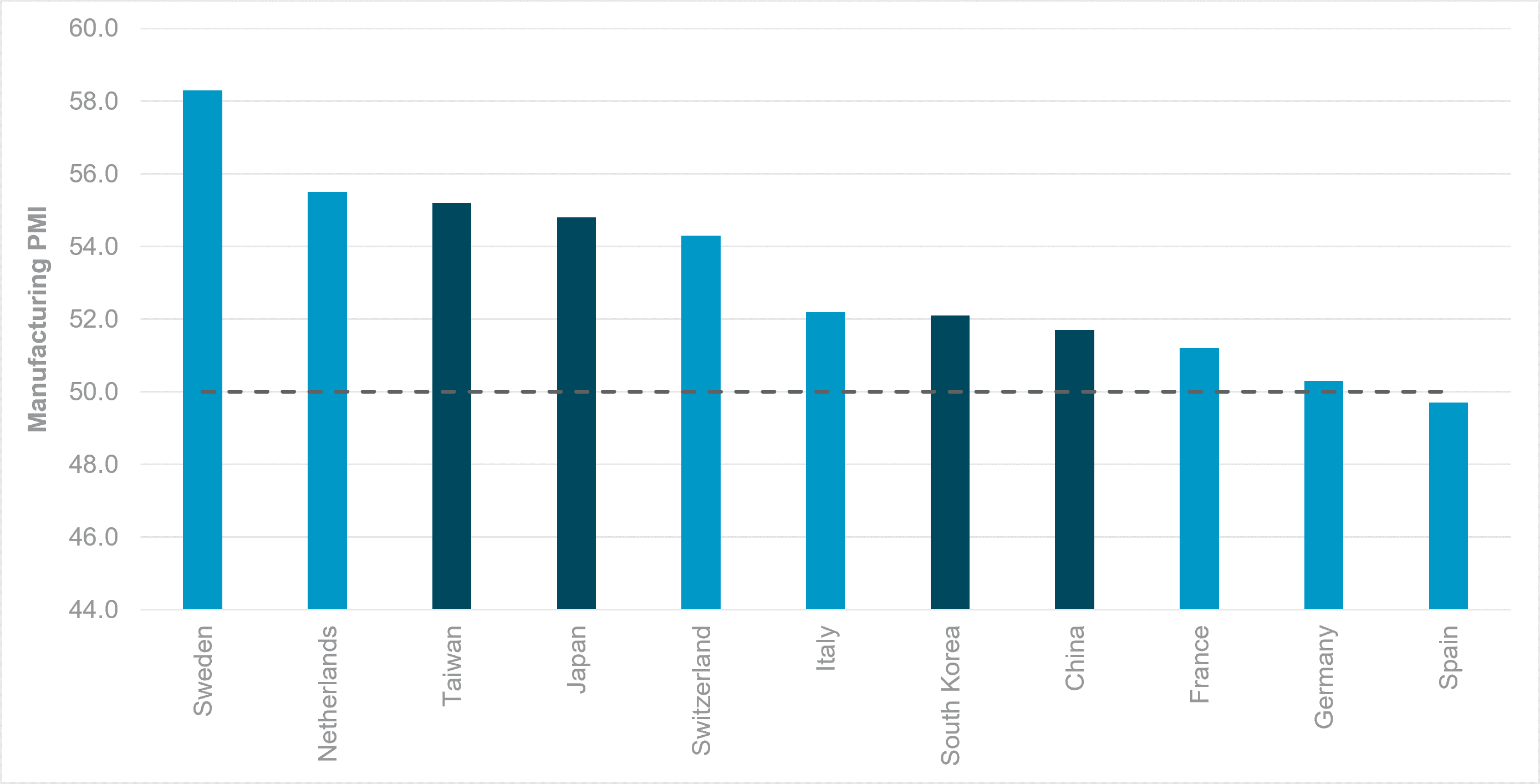 Manufacturing PMIs reveal a widening AI divide