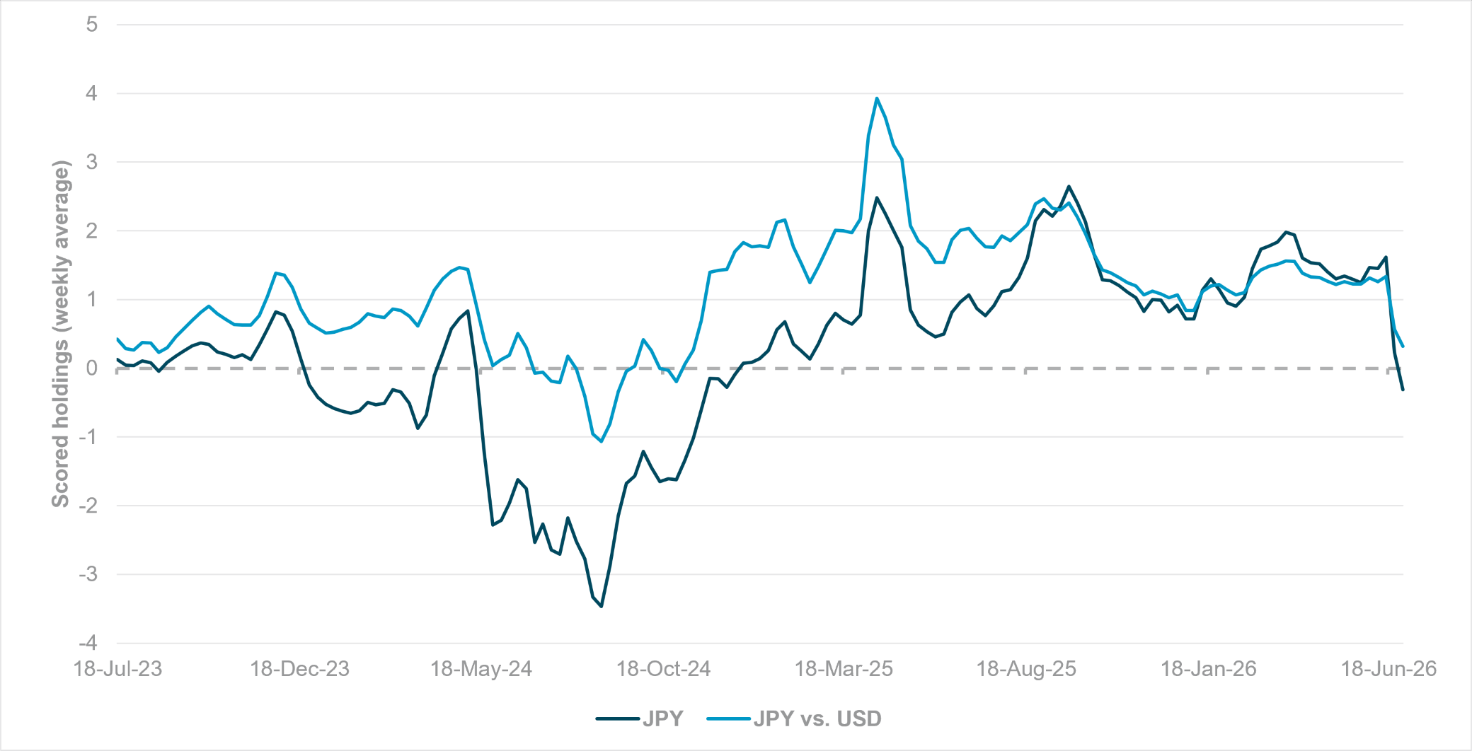 JPY turns underheld, led by cross-JPY selling