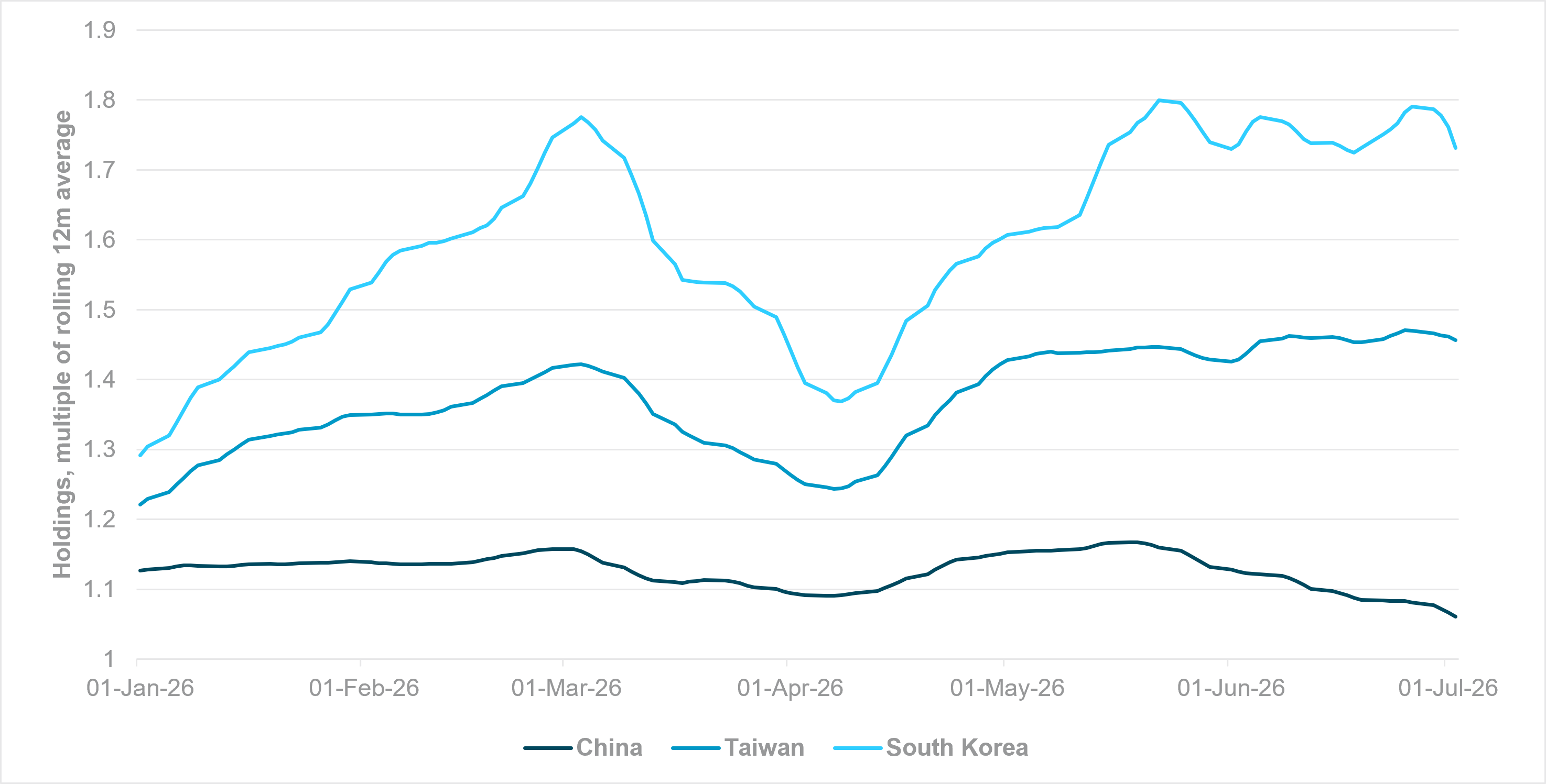 Chinese equities holdings’ gap widens further vs. EM APAC peers