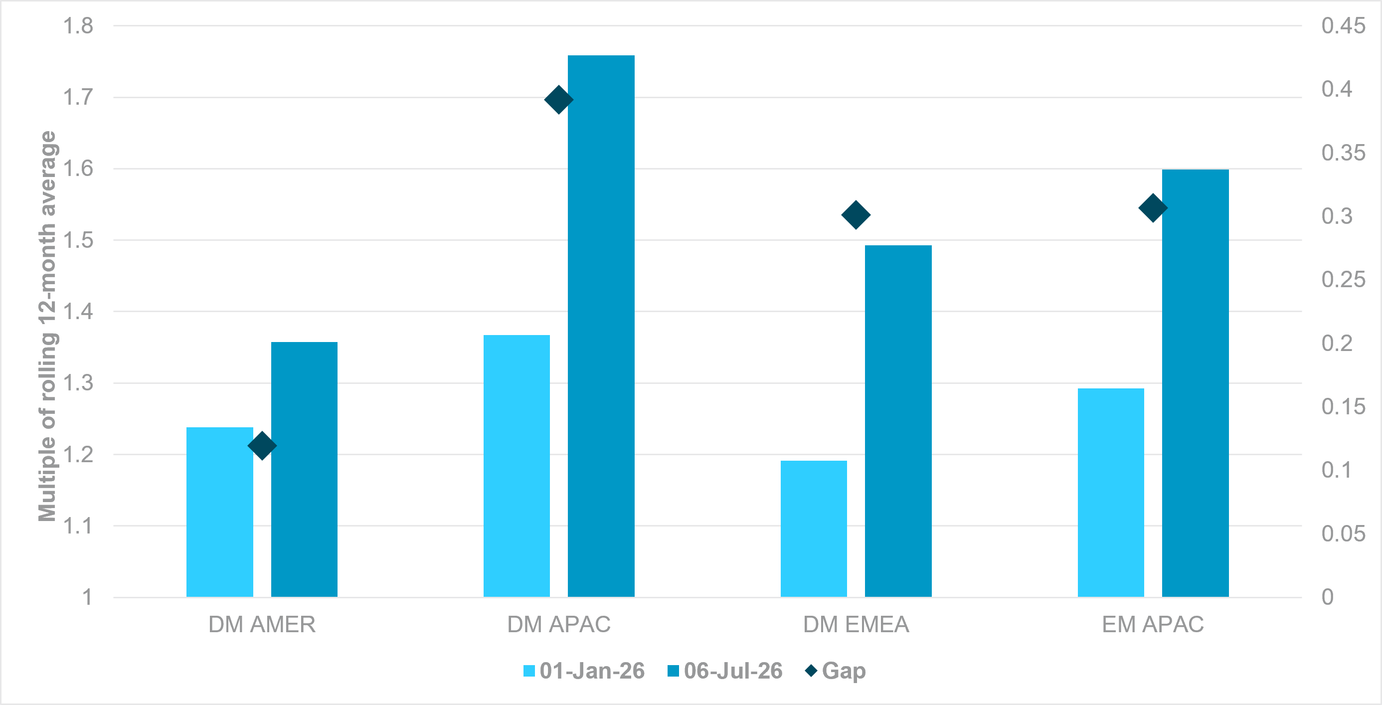 Change in semiconductor (GICS 4530) holdings by region, YTD