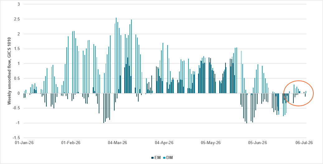 Flows into energy equities stabilizing after a poor run in June