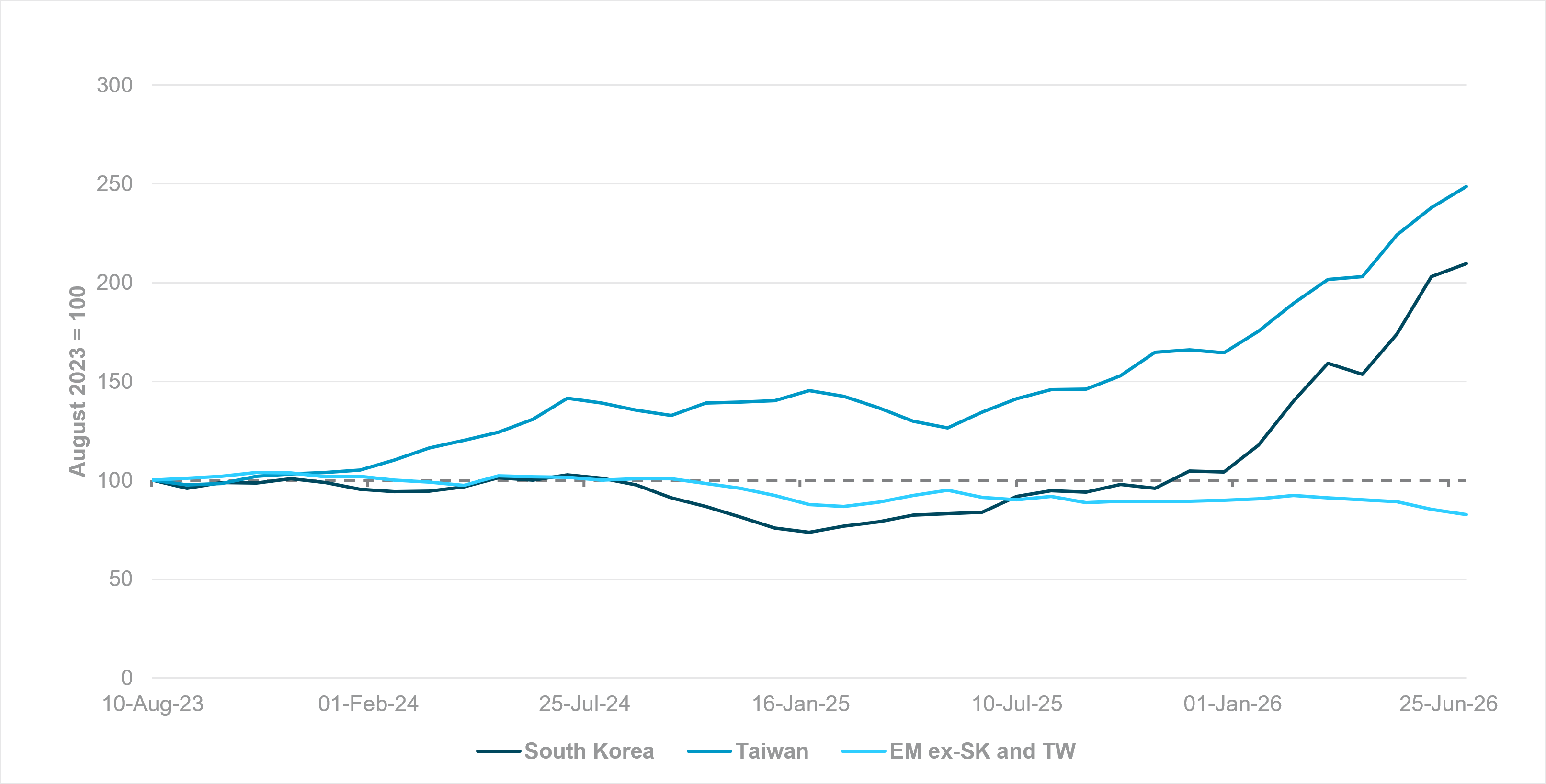 South Korean and Taiwanese equity positioning significantly outpacing EM aggregate