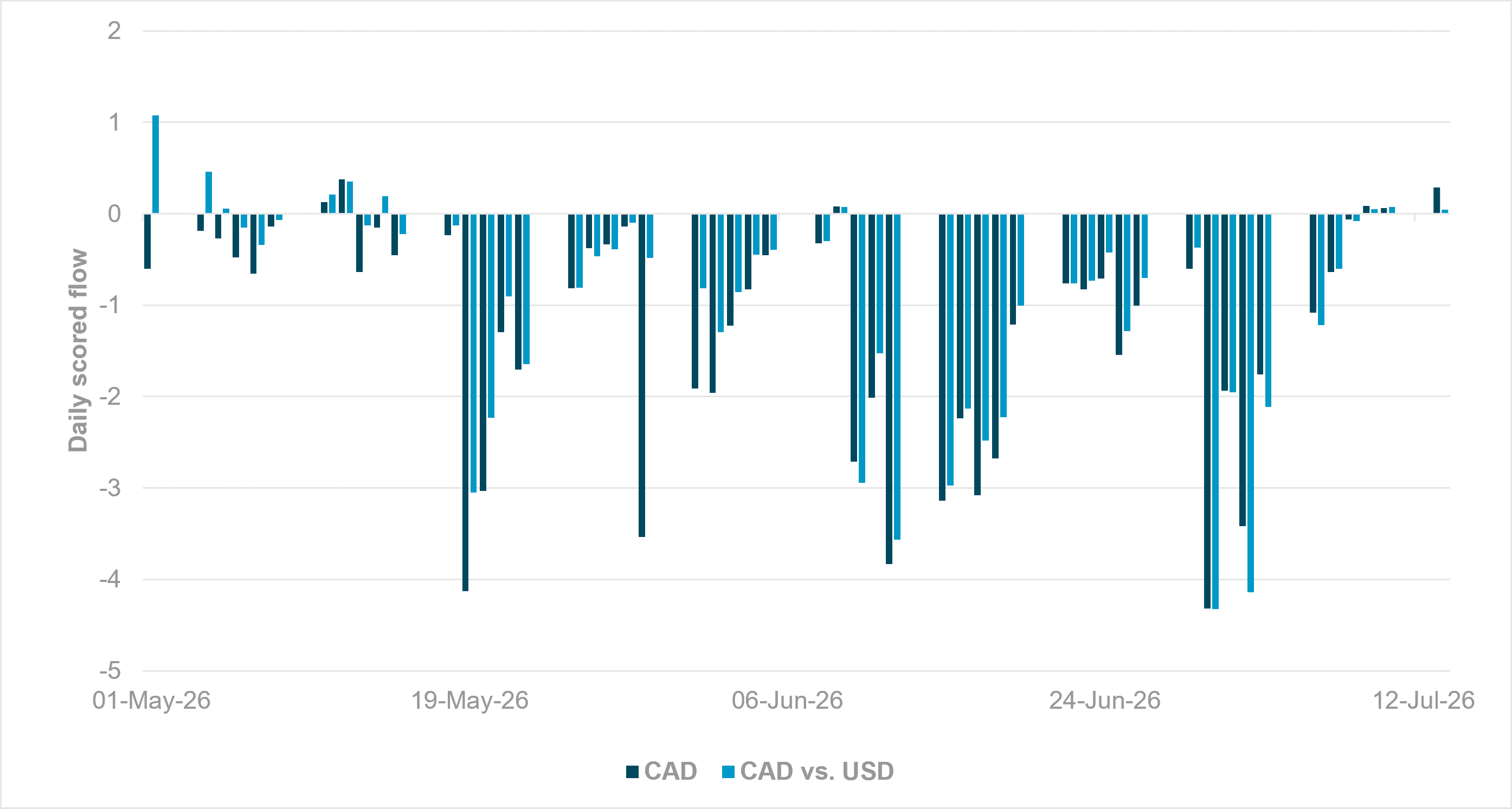 Very light CAD purchases finally emerging ahead of BoC meeting