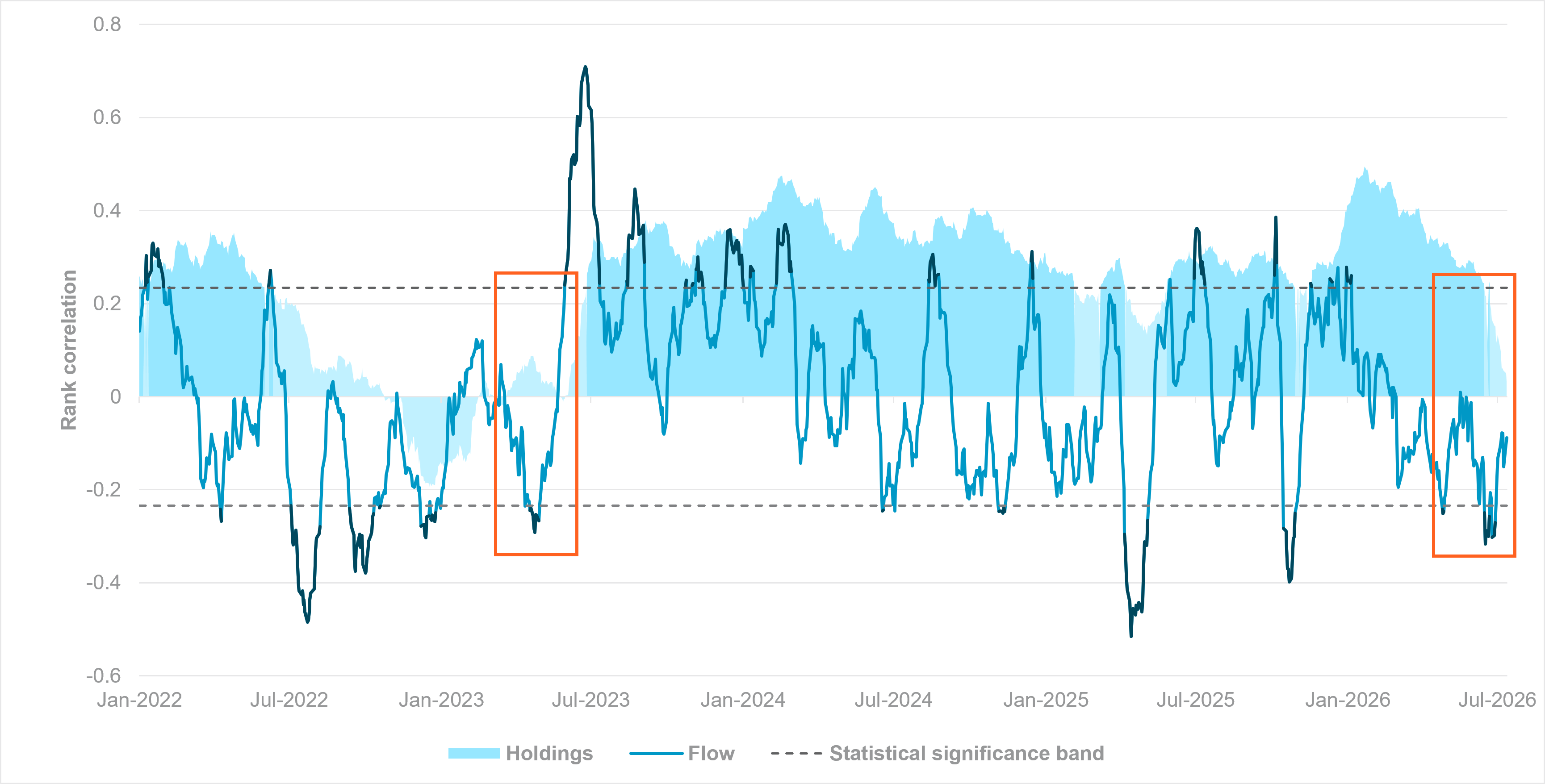 iFlow Carry setup now resembling beginning of carry trade surge in 2023