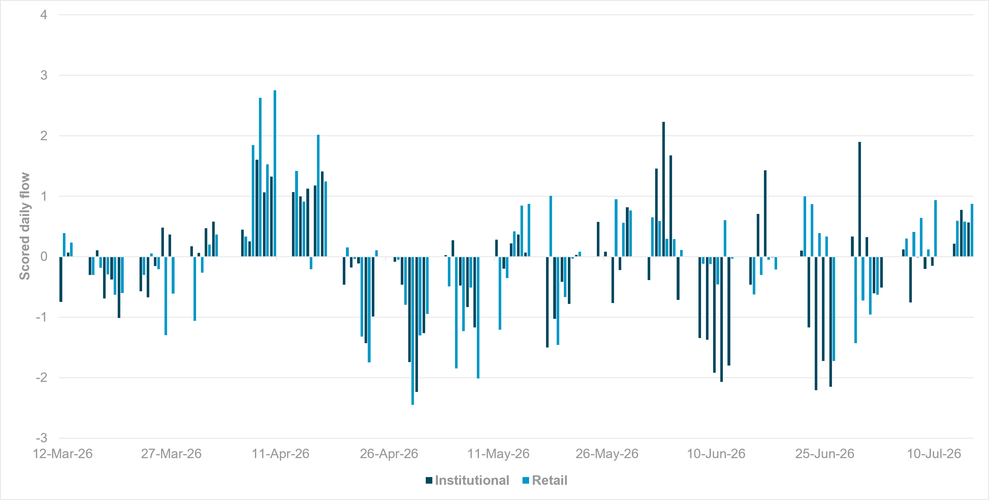Strong alignment between retail and institutional flows into Taiwanese equities