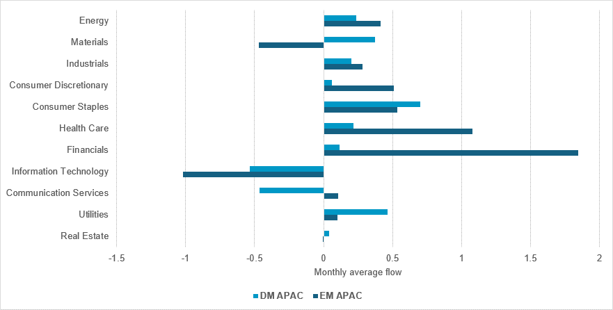 Rotation, not (yet) capitulation, in Asian tech