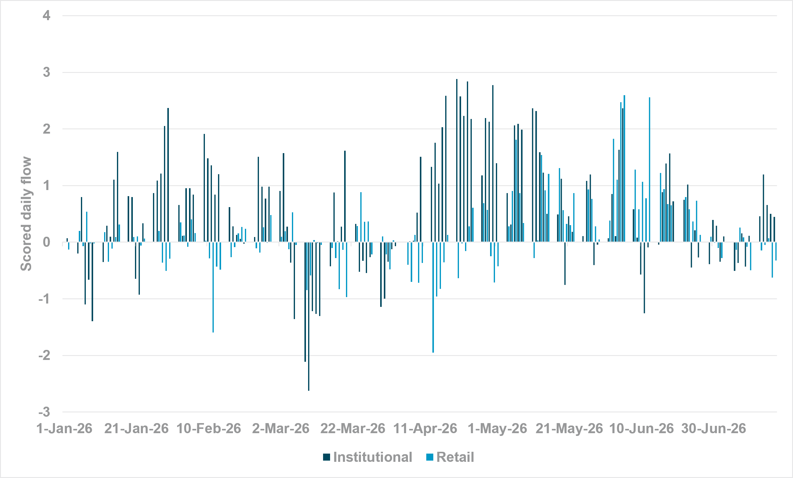 Institutional flow recovery in China supports official narrative
