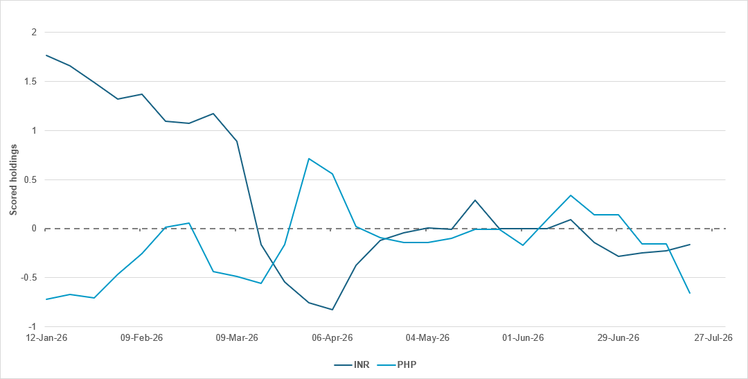 Fall in holdings indicates waning confidence in INR and PHP