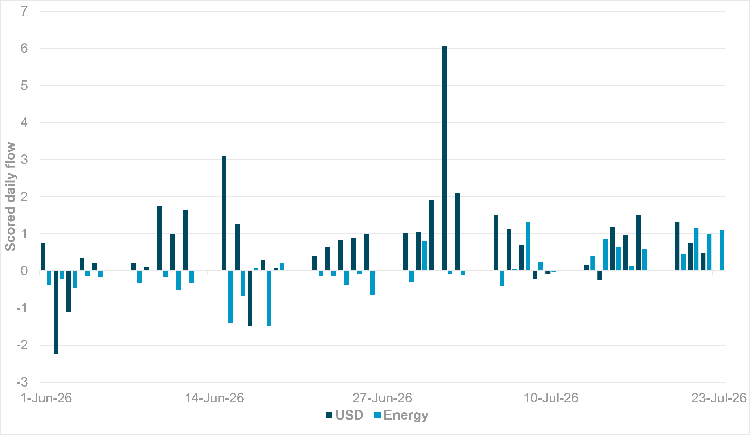 USD and energy main beneficiaries of current risk aversion
