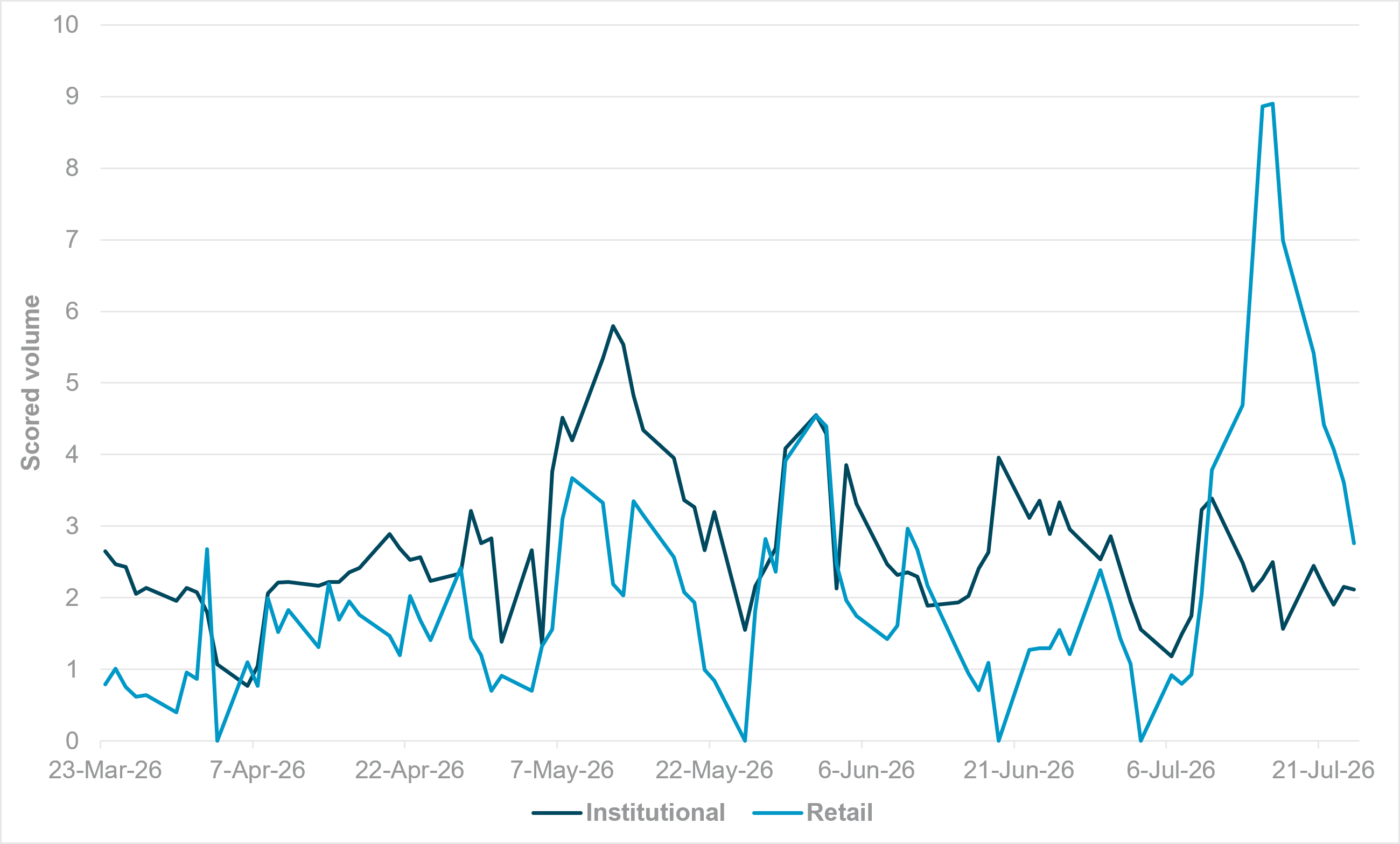 Retail volumes collapse in KOSPI