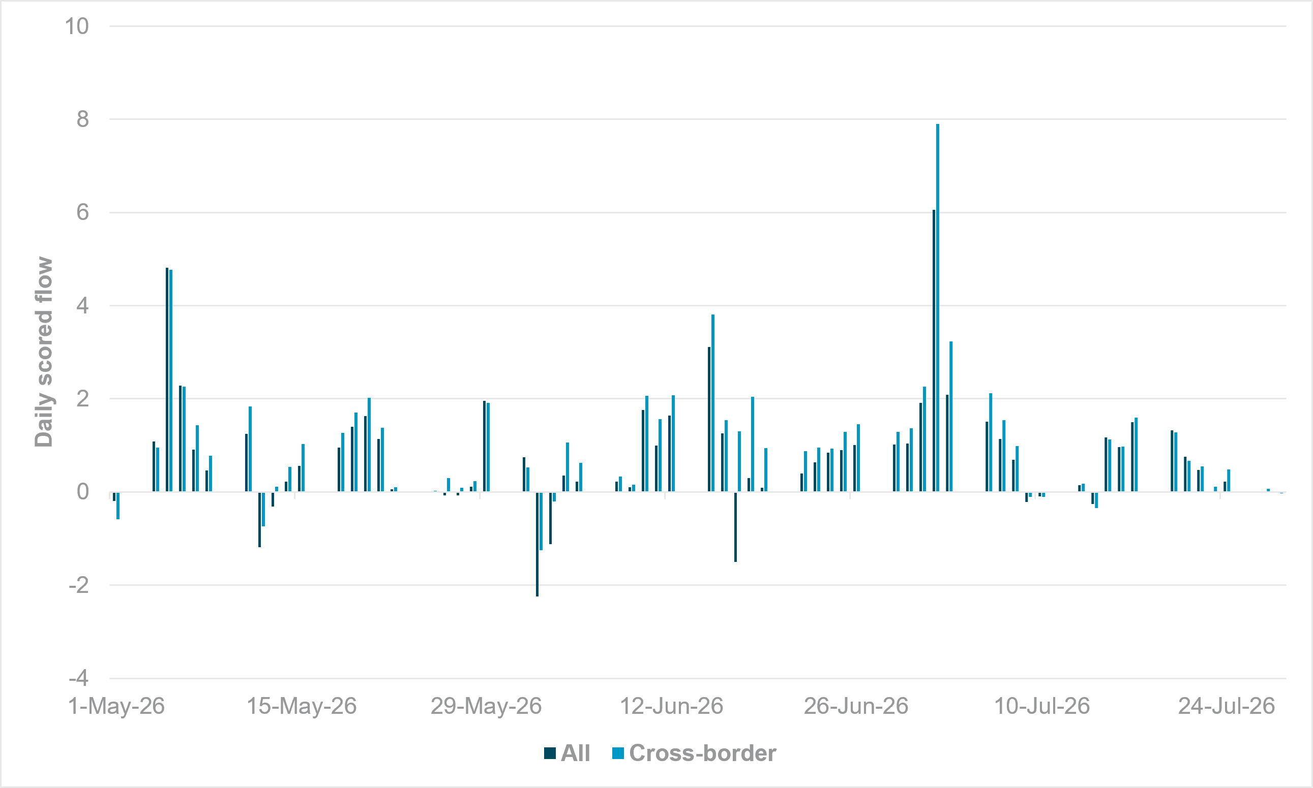 USD flow momentum softens ahead of FOMC