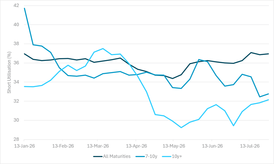 Low short-utilization rates in U.S. duration risk further steepening
