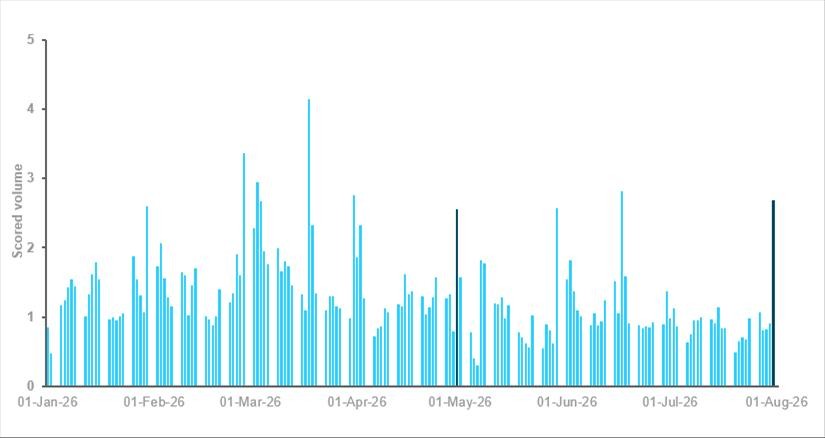 Intervention makes its mark on JPY volumes