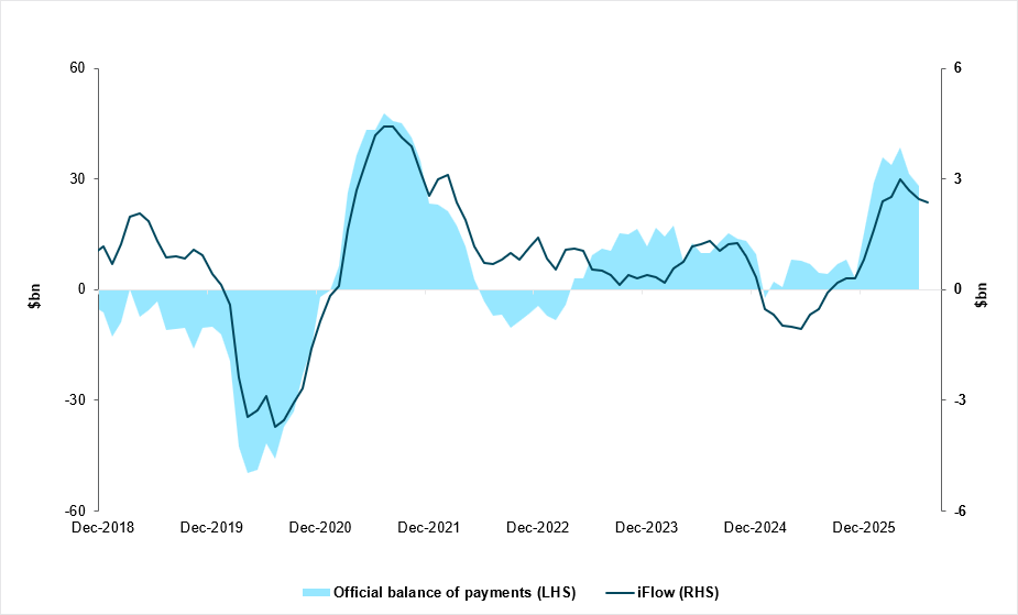 iFlow and official data indicate Brazilian inbound portfolio flows at post-COVID highs