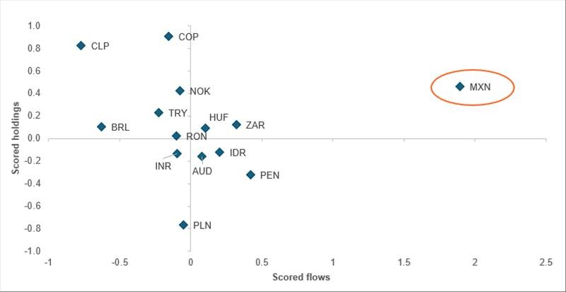 MXN is the most-bought carry currency ahead of today’s Banxico decision