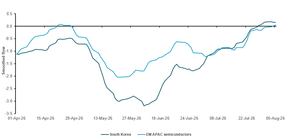 Institutional flows into South Korea and EM APAC semiconductors back to neutral