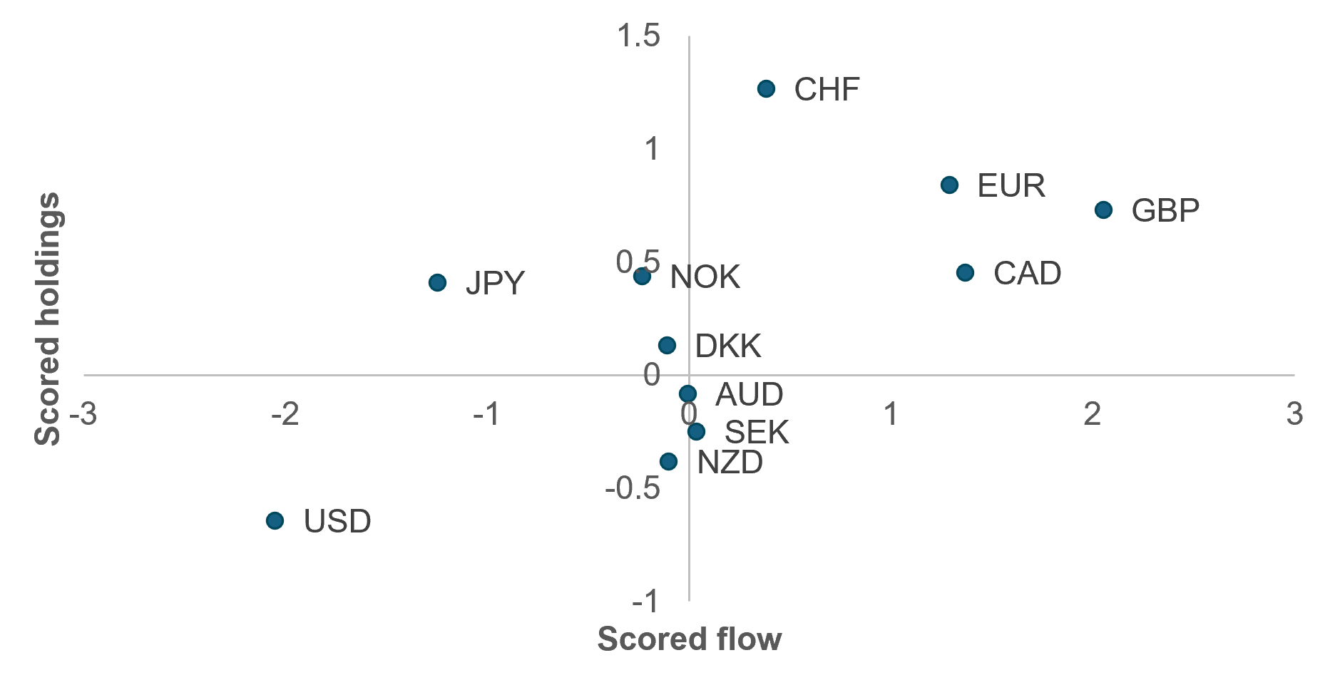 USD is the most underheld and most sold G10 currency
