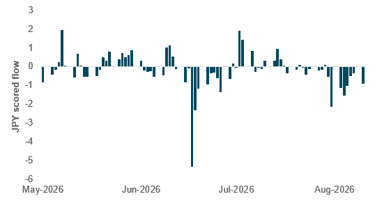JPY scored flows vs. USD
