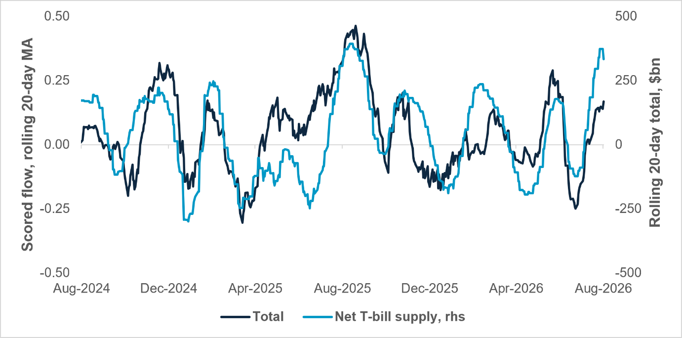 T-bill supply and investor demand