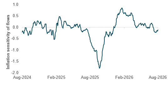 U.S. inflation-related flows