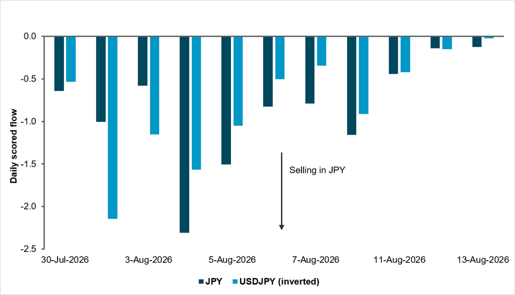 JPY can’t catch a bid as data deteriorates