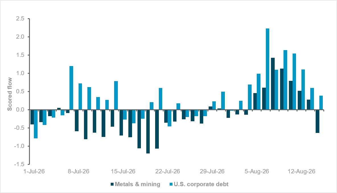 Gold and U.S. corporate bonds benefit from inflation fear