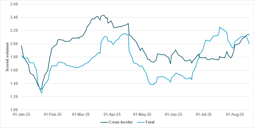 FOREIGN PARTICIPATION TAKING THE LEAD IN U.S. EQUITIES