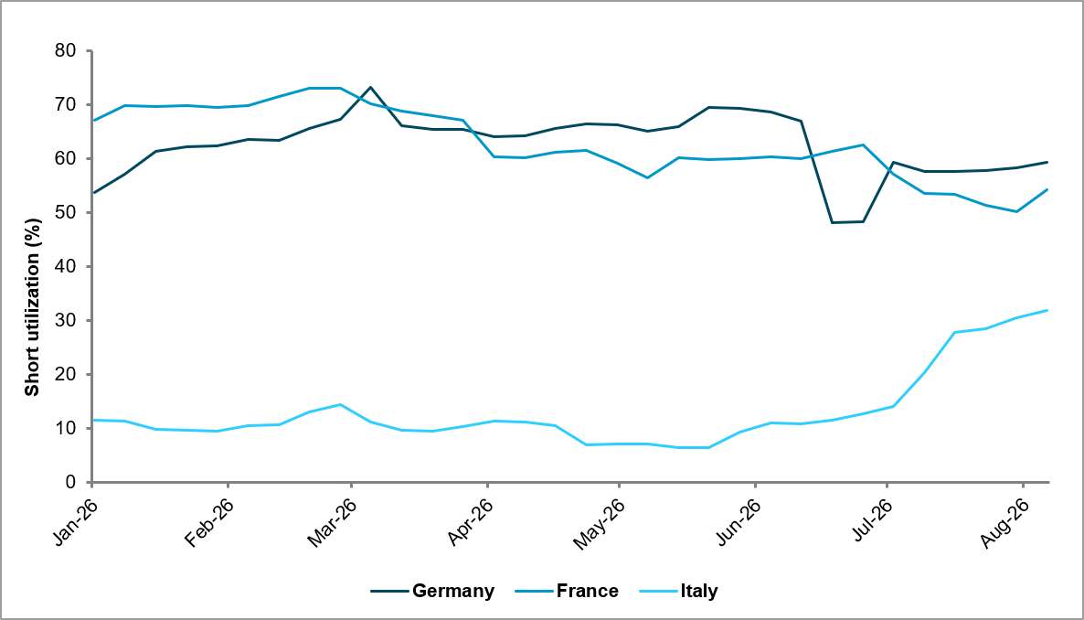 Short utilization levels indicate Bunds most at risk of steepening