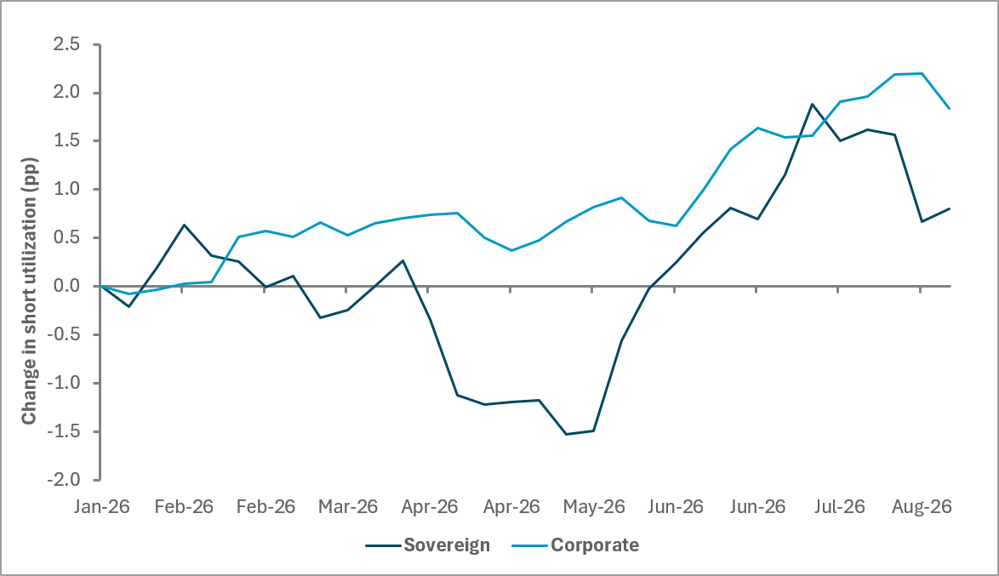 Moderate pick-up in short utilization in U.S. paper