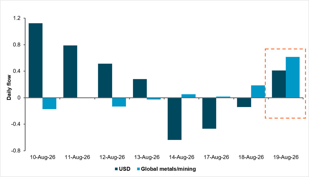 Dollar and metals/mining (gold proxy) better bid after Treasury announcement