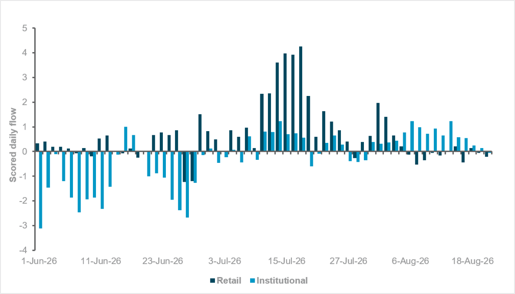 Institutional and retail interest in EM APAC faltering
