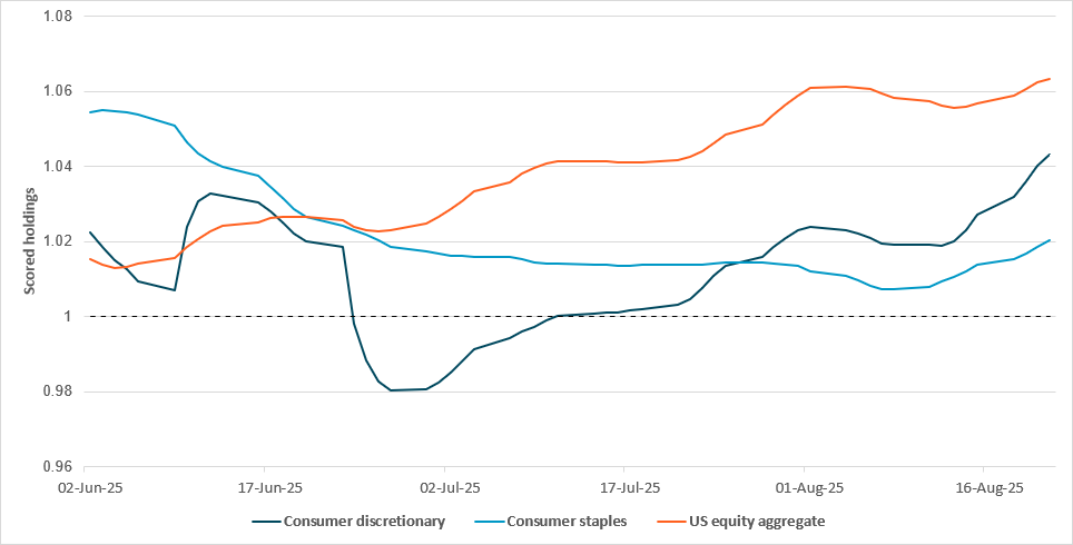 CONSUMER SECTORS LAG BROAD INDEX DESPITE IMPROVED MOMENTUM