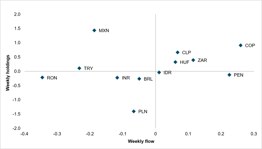 EMEA carry currencies underwhelm ahead of MNB decision