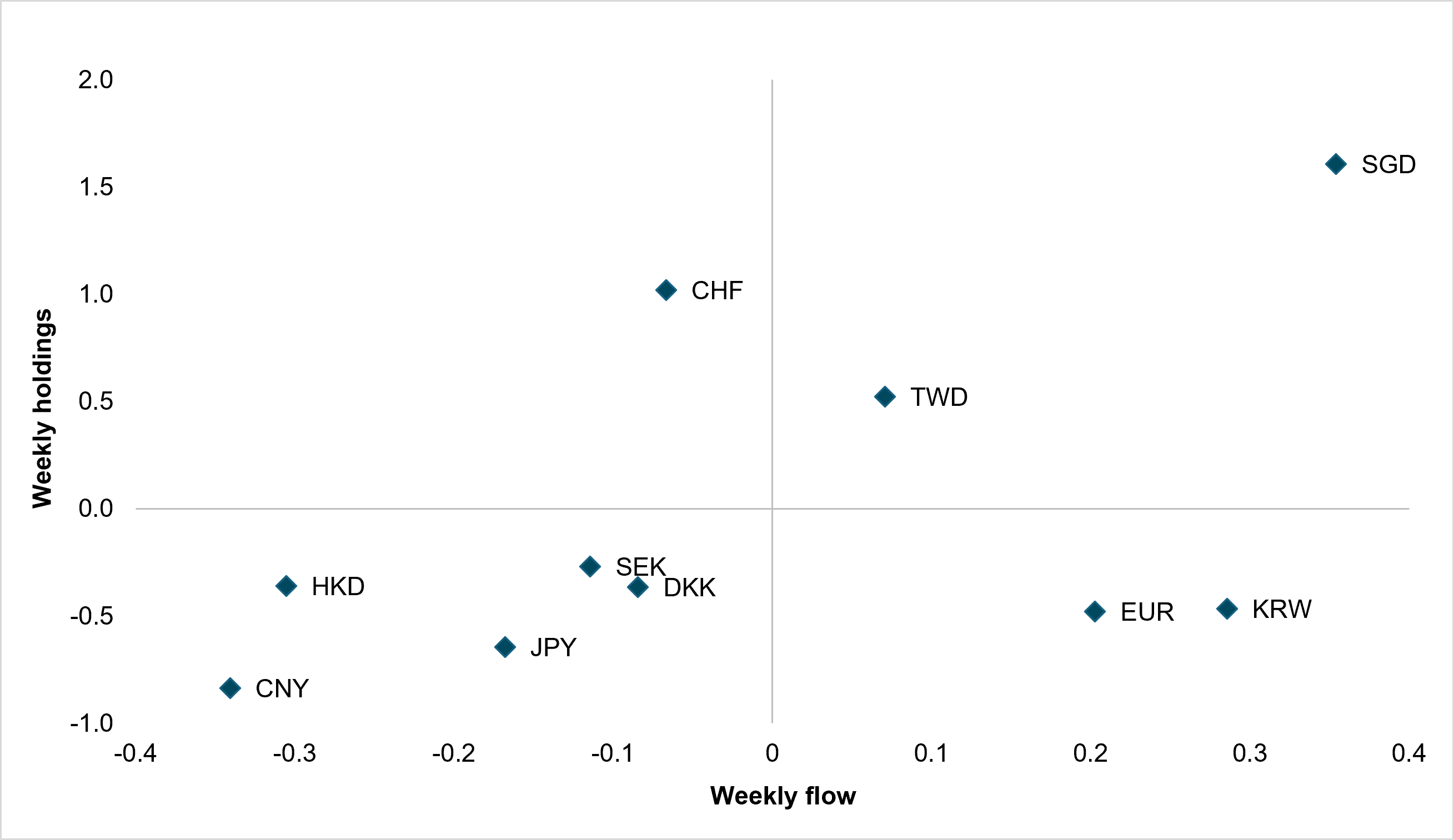 EMEA carry currencies underwhelm ahead of MNB decision