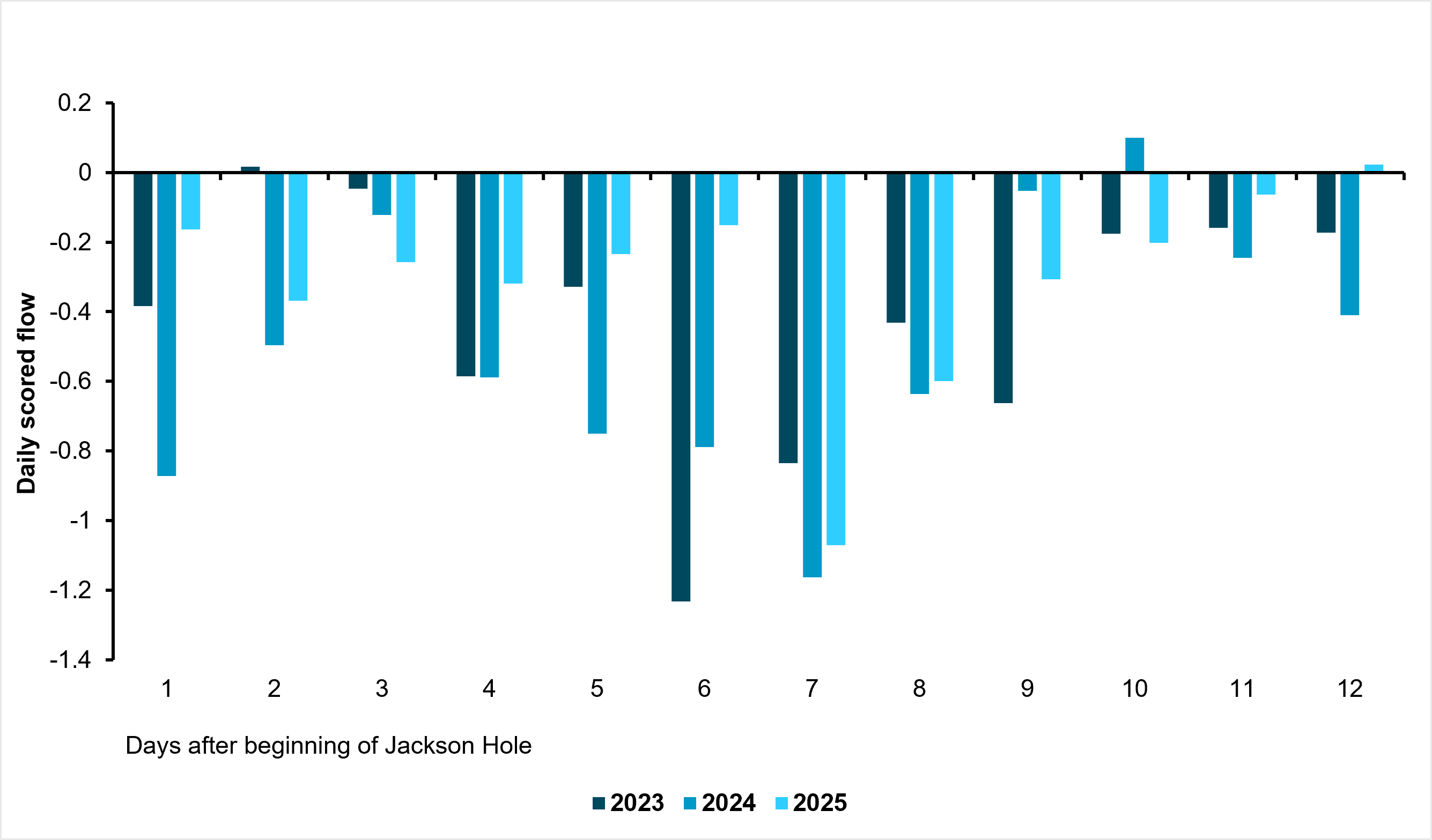 Seasonal dollar selling in play after Jackson Hole