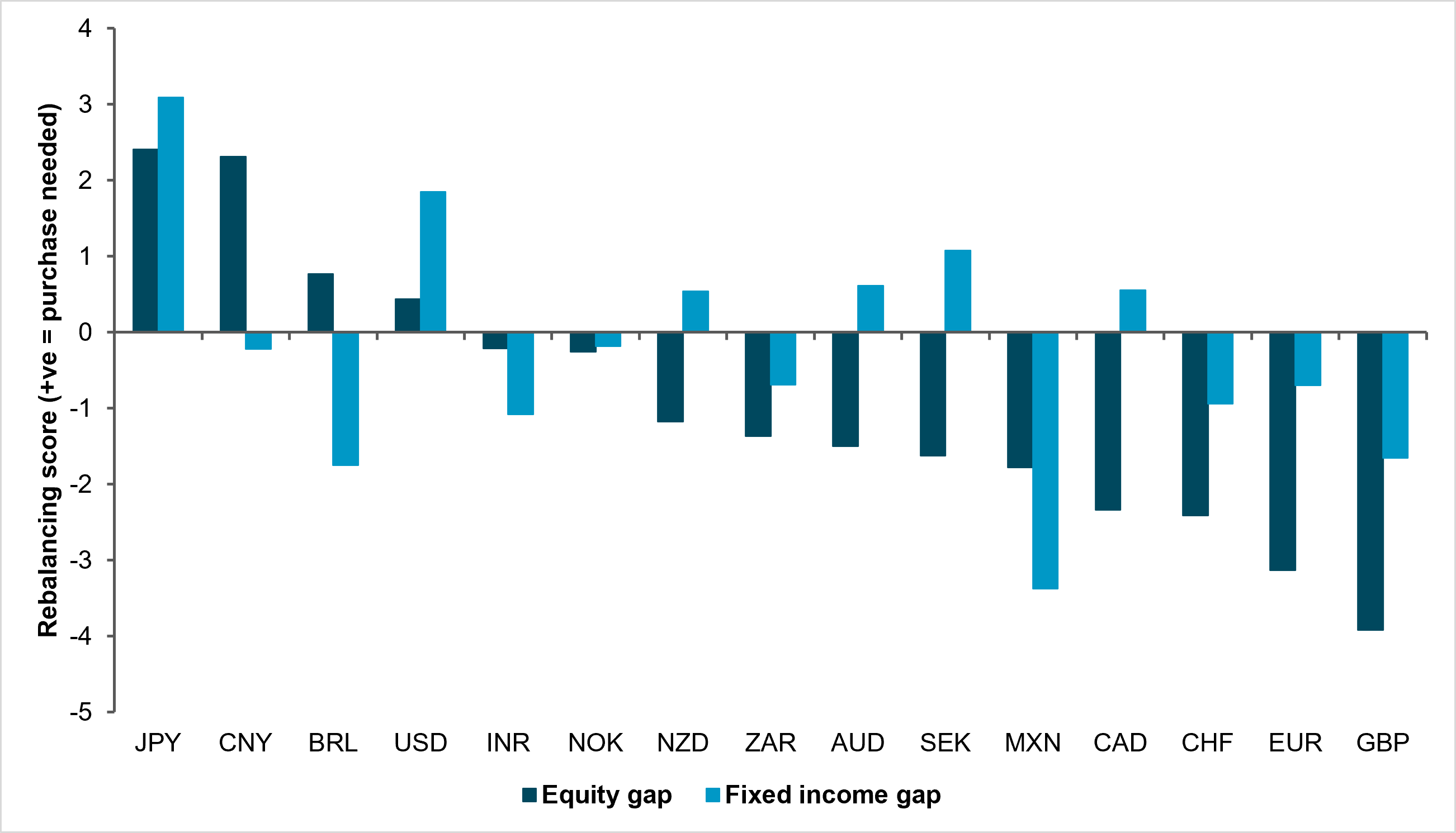 Month-end rebalancing favors JPY and CNY over GBP, EUR, and MXN