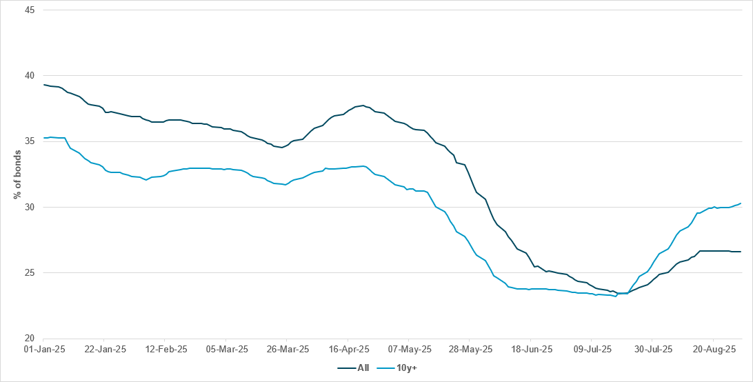 SHORT UTILIZATION RISING IN DEVELOPED MARKET EUROPEAN SOVEREIGN DEBT
