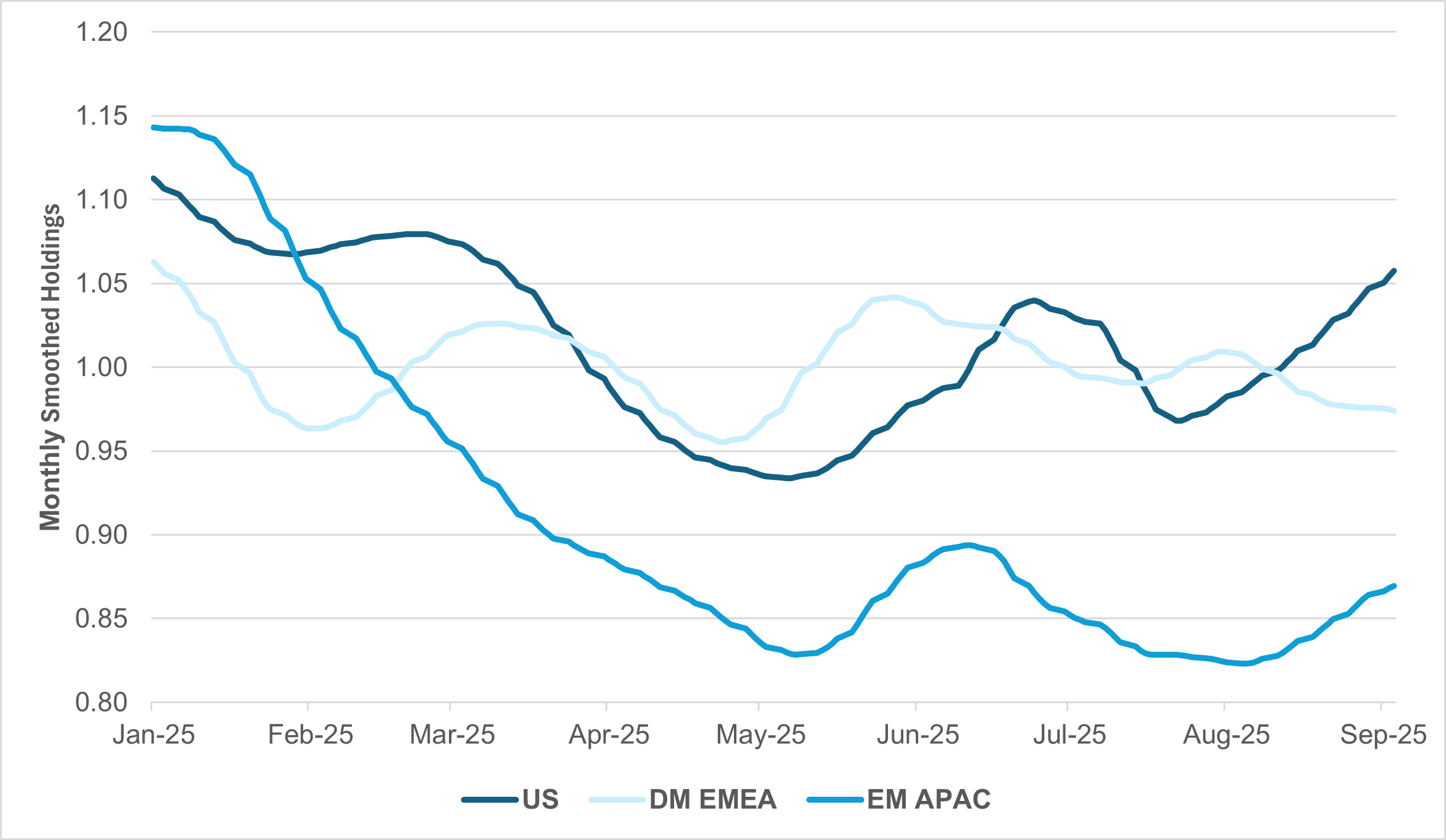 Employment: Retail equity holdings, U.S. vs. DM EMEA and EM APAC
