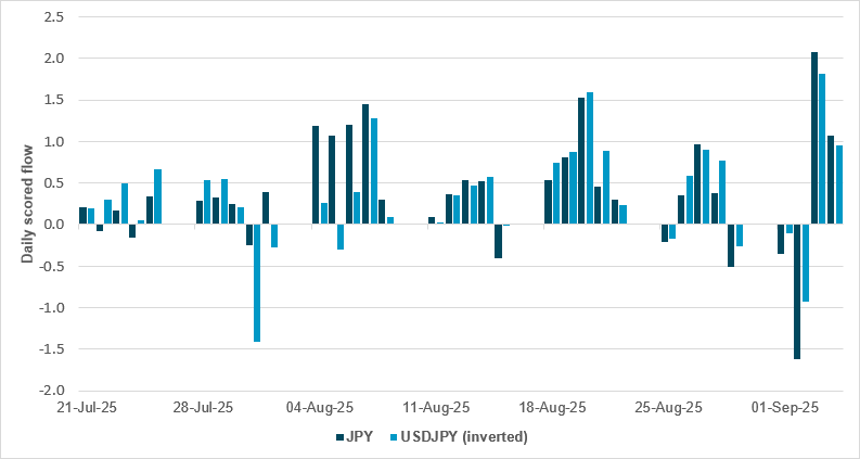 JPY LOOKS OVERBOUGHT HEADING INTO POLITICAL UNCERTAINTY
